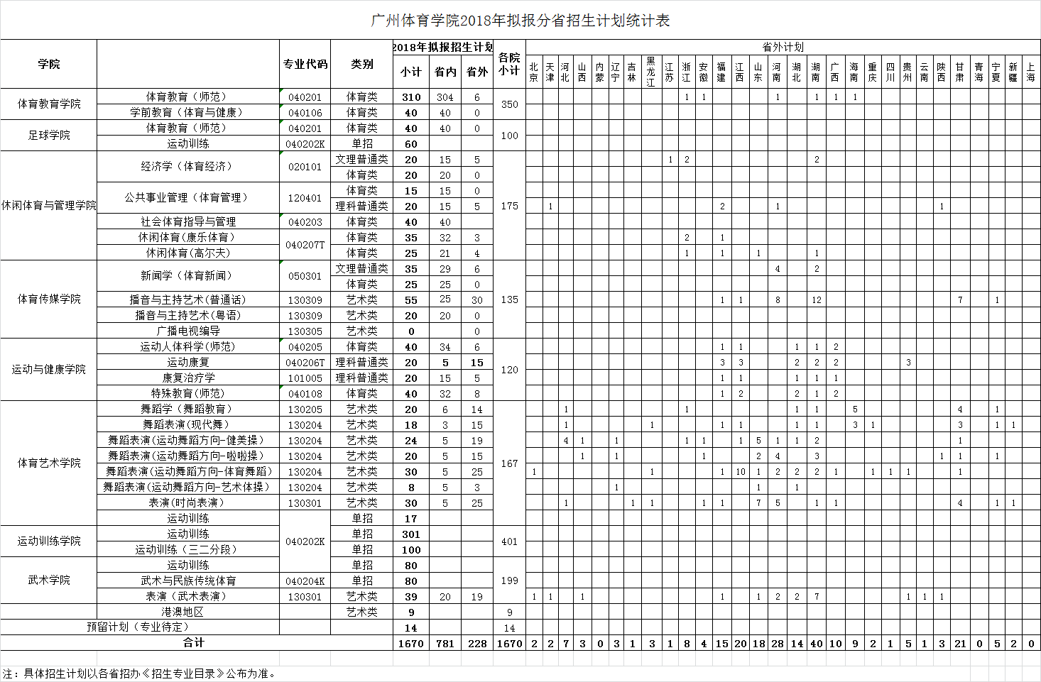 广州体育学院2018年拟报分省招生计划统计表