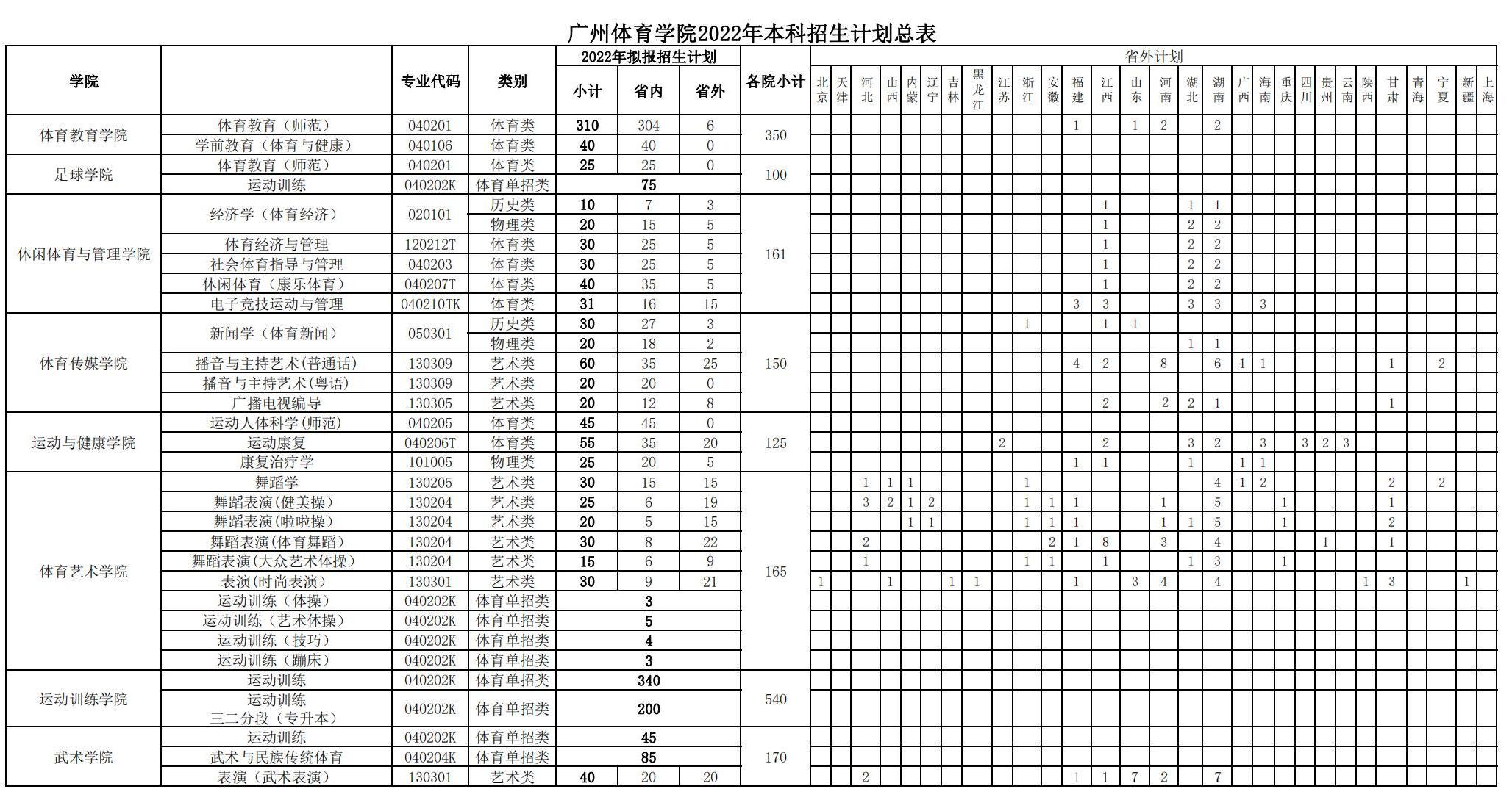 广州体育学院2022年本科招生计划总表_00.jpg